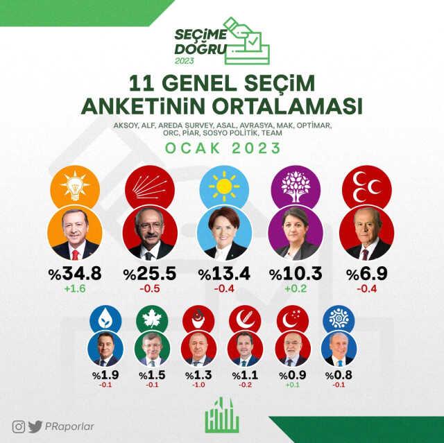 11 genel seçim anketinin ortalaması! Yüzde 7'lik seçim barajını 4 parti geçebiliyor 11 genel seçim anketinin ortalaması! Yüzde 7'lik seçim barajını 4 parti geçebiliyor