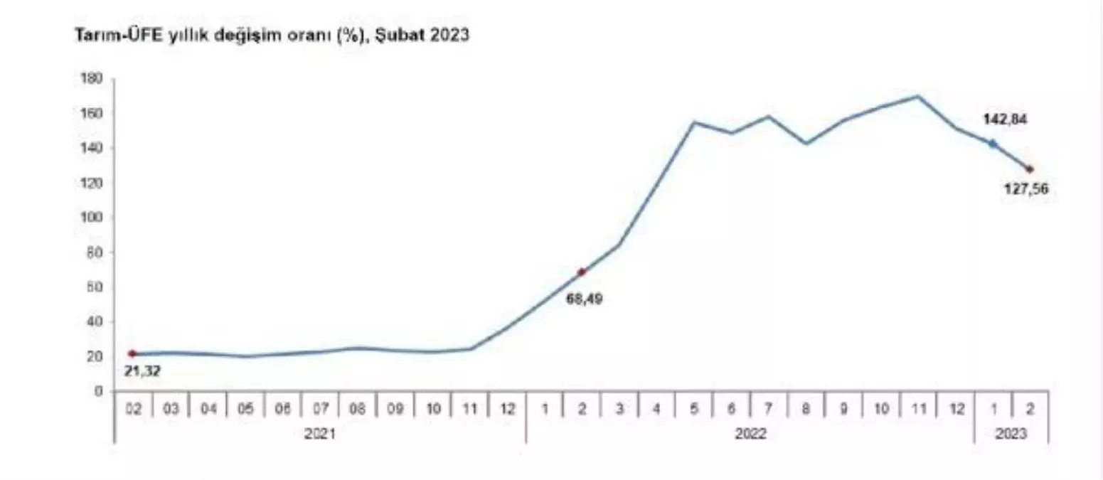 TÜİK: Tarım-ÜFE şubatta arttı