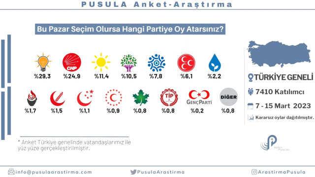 2023 seçim anketleri! Anket şirketleri deprem sonrası seçim anketleri burada! Kronolojik sırayla KK-RTE en son yapılan CB Türkiye seçim anketleri!
