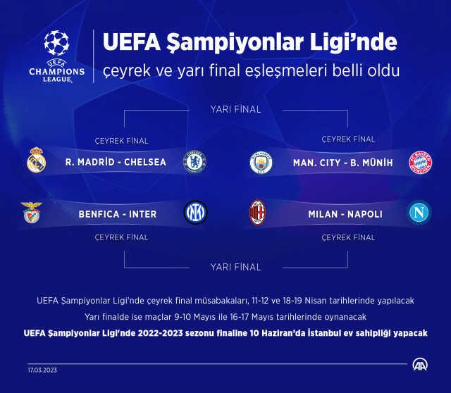 Kuralar çekildi! Şampiyonlar Ligi çeyrek ve yarı finalinde bomba eşleşmeler var Kuralar çekildi! Şampiyonlar Ligi çeyrek ve yarı finalinde bomba eşleşmeler var