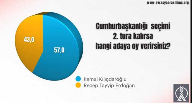 2023 seçim anketleri! Anket şirketleri güncel (ORC,PİAR, ...) seçim anketleri burada! Kronolojik sırayla KK-RTE en son yapılan CB Türkiye anketleri!