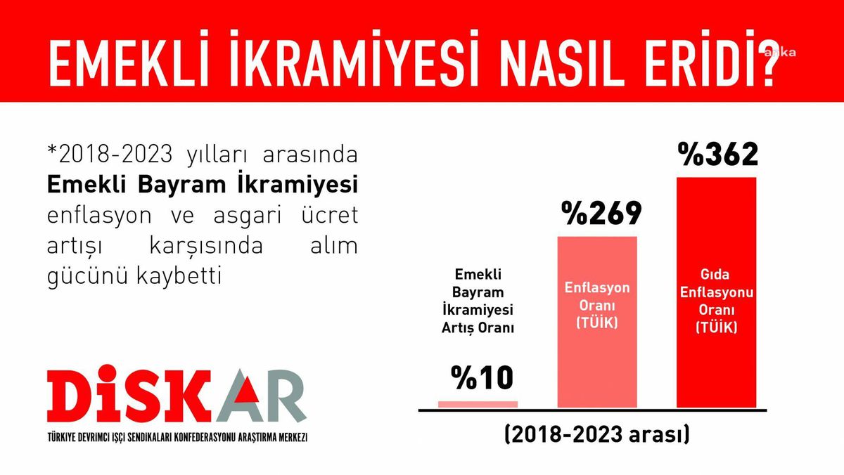 Disk-Ar: Emekli Bayram İkramiyeleri 5 Yılda Sadece Yüzde 10 Arttı. İkramiye Kaybı 10 Bin Liraya Yaklaştı