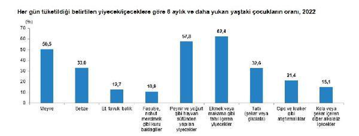 Ekmek veya makarna gibi tahıl içeren yiyecekleri her gün tüketen çocuk oranı yüzde 62,4