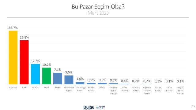 2023 seçim anketleri! Anket şirketleri güncel 14 Mayıs seçim anketleri burada! Kronolojik sırayla KK-RTE en son yapılan CB Türkiye ORC, PİAR... anket