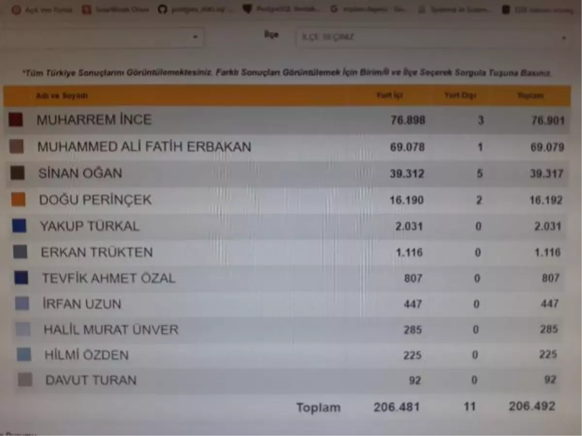 Seçmenler tarafından belirlenecek cumhurbaşkanları adayları, 3\'üncü günde de 100 bin imzaya ulaşamadı