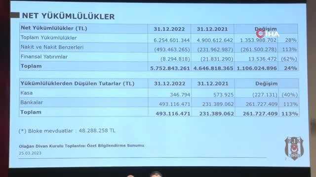 Beşiktaş'ın toplam borcu 5 milyar 752 milyon 843 bin 261 liraya yükseldi