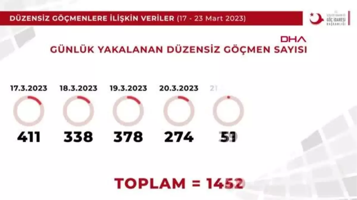 GÖÇ İDARESİ BAŞKANLIĞI 17- 23 MART\'TA 2 BİN 527 KAÇAK GÖÇMEN YAKALANDI