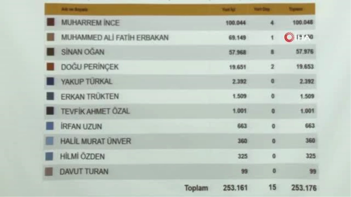 Memleket Partisi Genel Başkanı İnce 4 günde 100 bin imza topladı