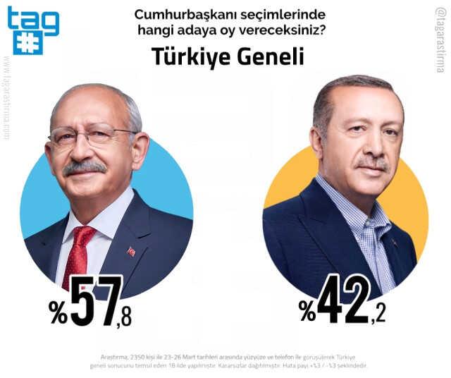 2023 seçim anketleri! Anket şirketleri güncel 14 Mayıs seçim anketleri burada! Kronolojik sırayla KK-RTE en son yapılan CB Türkiye ORC, PİAR... anket