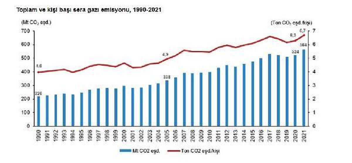 TÜİK: Toplam sera gazı emisyonu 2021\'de yüzde 7,7 arttı