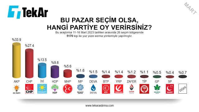 2023 seçim anketleri! Anket şirketleri güncel 14 Mayıs seçim anketleri burada! Kronolojik sırayla KK-RTE en son yapılan CB Türkiye ORC, PİAR... anket