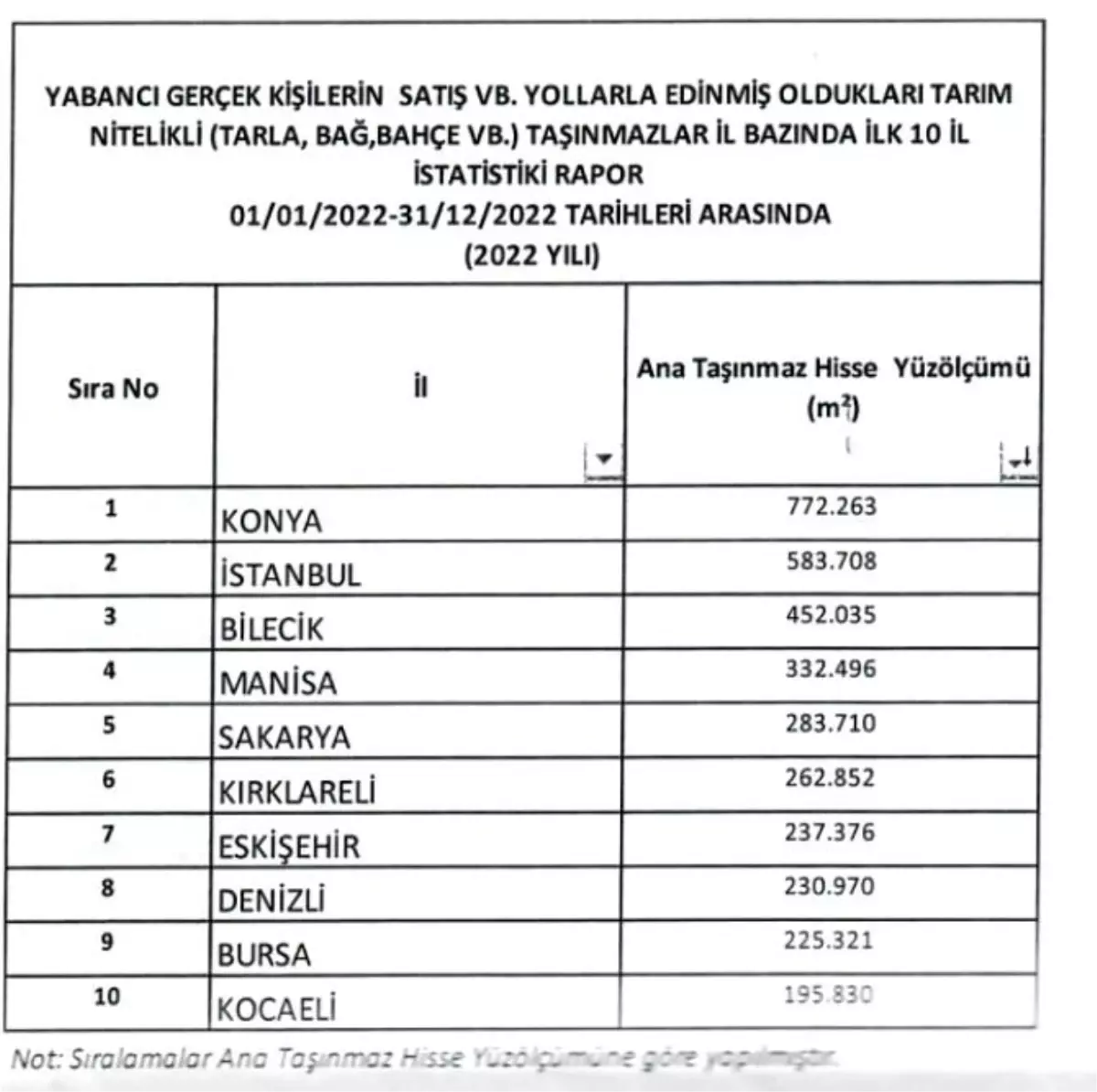 Bilecik\'te 2022 yılında yabancılara en fazla tarım arazisi satılan iller arasında 3\'üncü oldu