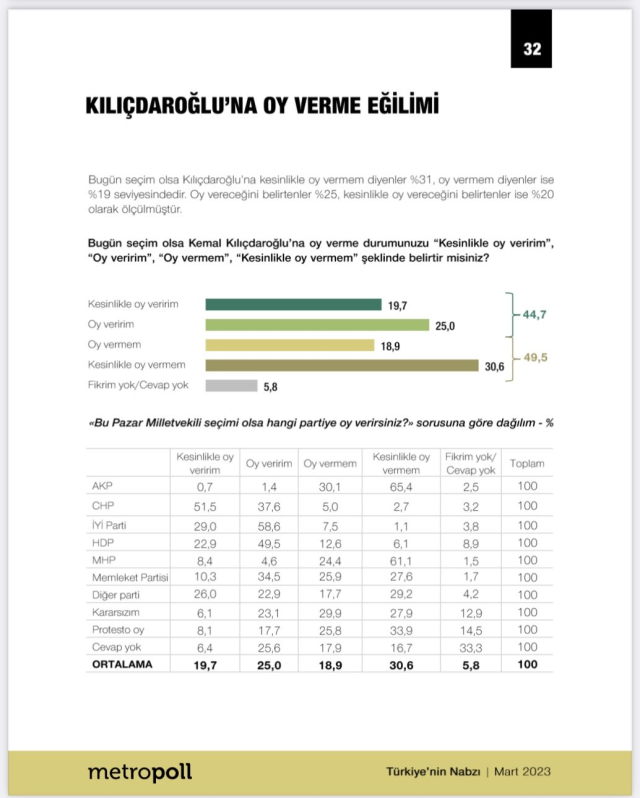 MetroPoll'ün anketinde, 'Kılıçdaroğlu seçimi kazanır' diyenlerin oranı yüzde 34.9! 4 ayda fark iyice eridi