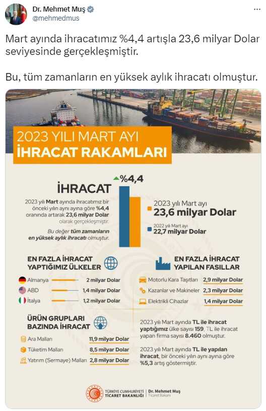 Bakan Muş: Mart ayında ihracat yüzde 4.4 arttı, tüm zamanların ihracat rekoru kırıldı