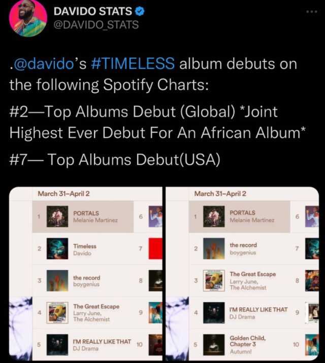 Nijeryalı şarkıcı Davido, 'Timeless' albümü ile müzik platformlarında rekor üstüne rekor kırdı Nijeryalı şarkıcı Davido, 'Timeless' albümü ile müzik platformlarında rekor üstüne rekor kırdı