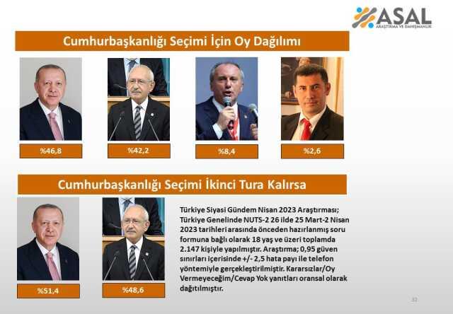 26 ilde yapılan cumhurbaşkanlığı seçimi anketi! İnce'nin oy oranını gören CHP,'liler kahrolacak