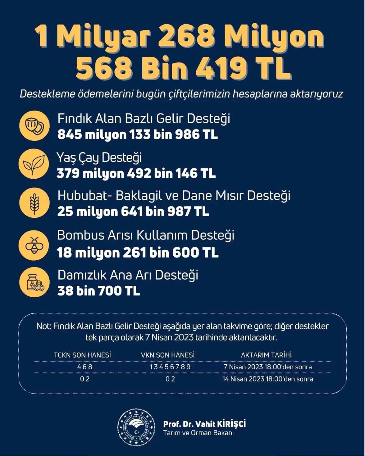 Çiftçilere yaklaşık 1,3 milyar liralık tarımsal destekleme ödemesi bugün yapılacak