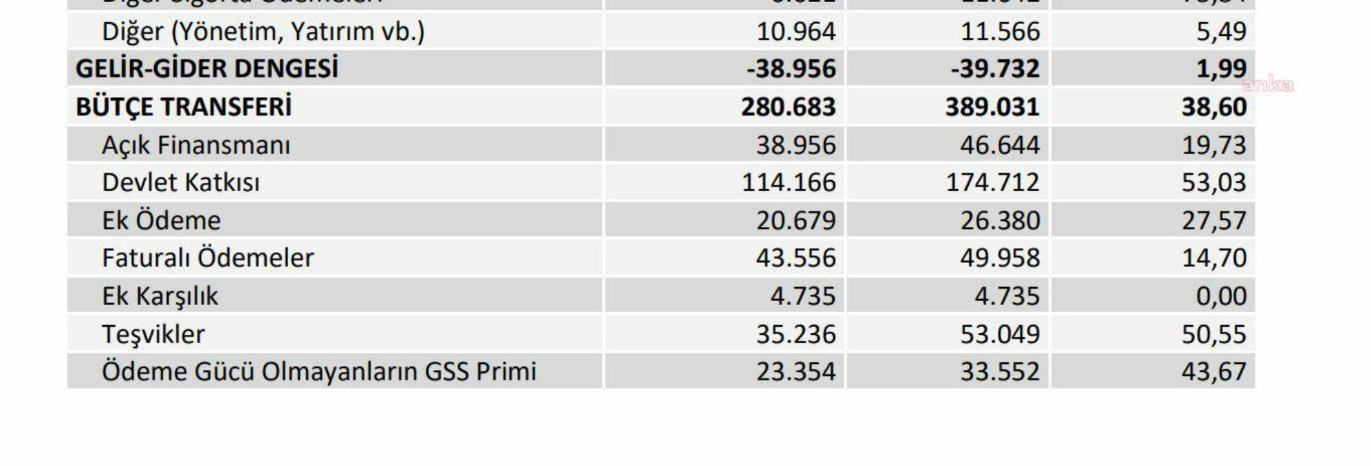 Sgk'nın 2022 Yılı Faaliyet Raporu: Ankara Ulus'taki Otel Binasından Elde Edilen Yıllık Kira Geliri 5,5 Milyon Tl