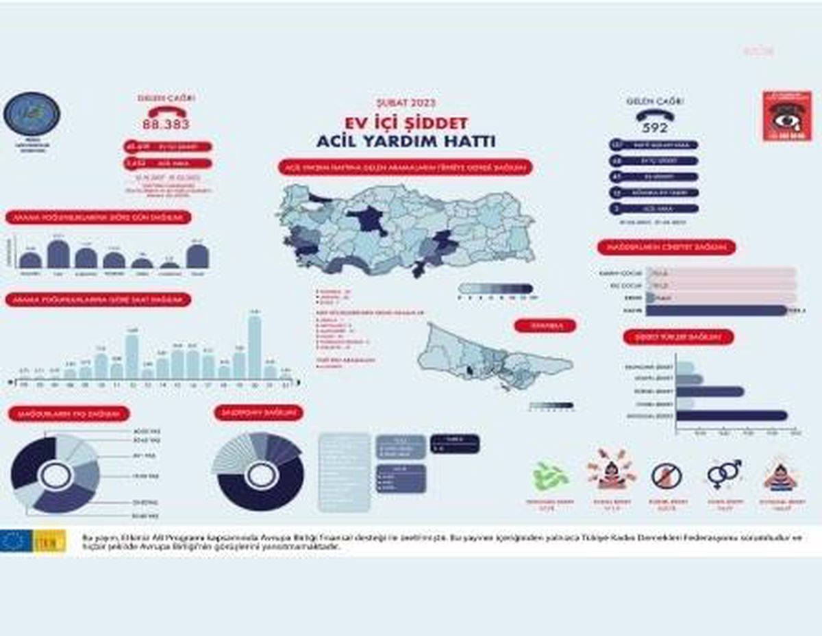 Tkdf Ev İşi Şiddet Acil Yardım Hattı Şubat Ayı Raporu: "İhbar Edilen Şiddet Vakalarının Yüzde 46,67\'si Psikolojik, Yüzde 27,78\'i Fiziksel Şiddet...