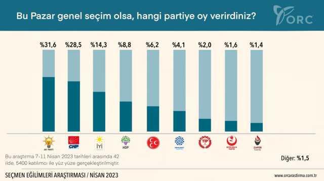 2023 seçim anketleri! Anket şirketleri güncel 14 Mayıs seçim anketleri burada! Kronolojik sırayla KK-RTE en son yapılan CB Türkiye ORC, PİAR... anket