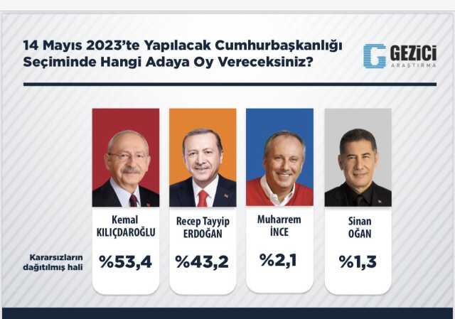 2023 seçim anketleri! Anket şirketleri güncel 14 Mayıs seçim anketleri burada! Kronolojik sırayla KK-RTE en son yapılan CB Türkiye ORC, PİAR... anket
