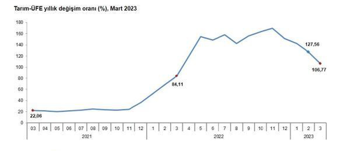 2023 Mart Ayında Tarım-ÜFE Yüzde 106,77 Arttı
