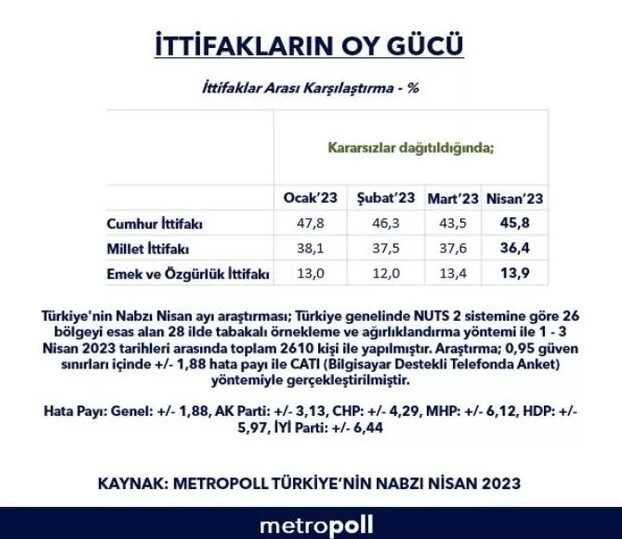 Seçim öncesi ittifak anketi! Cumhur İttifakı önde olsa da dikkat çeken bir detay var