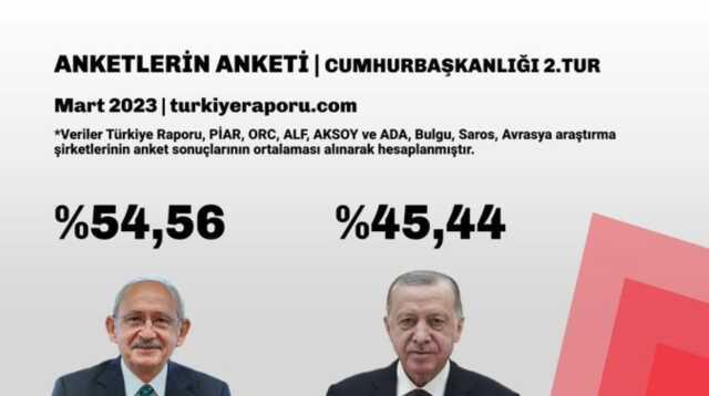 'Anketlerin Anketi'nde çarpıcı sonuç! Seçim ikinci tura kalırsa Kılıçdaroğlu ipi göğüsleyen isim oluyor