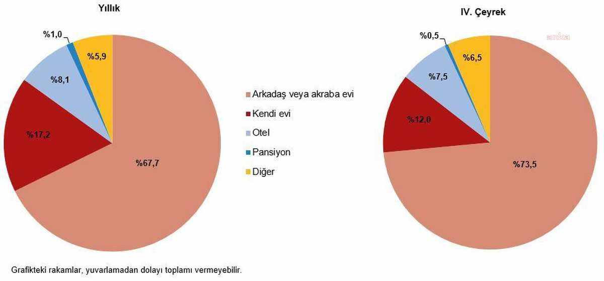 Tüik: 2022 Yılının Son Çeyreğinde Ülke İçinde Seyahat Edenlerin Sayısı Bir Önceki Yıla Göre Yüzde 18,6 Azaldı