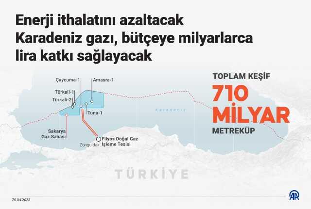 Karadeniz gazıyla mayıs ayında hanelerin yaklaşık 5,9 milyar liralık faturası karşılanacak