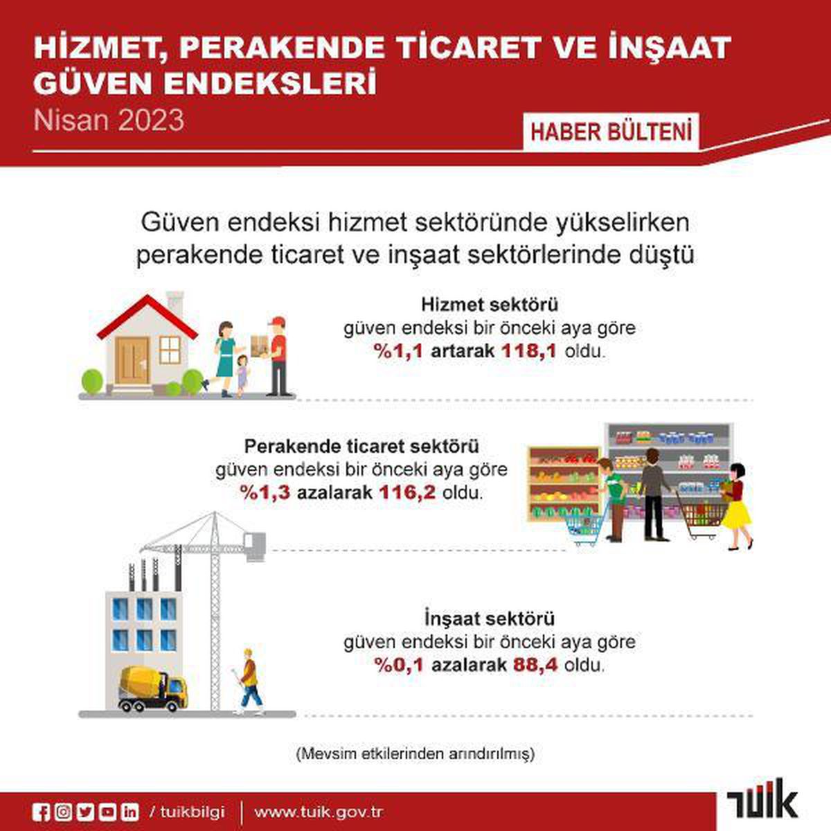 Güven endeksi hizmet sektöründe yükseldi, perakende ticaret ve inşaat sektörlerinde düştü