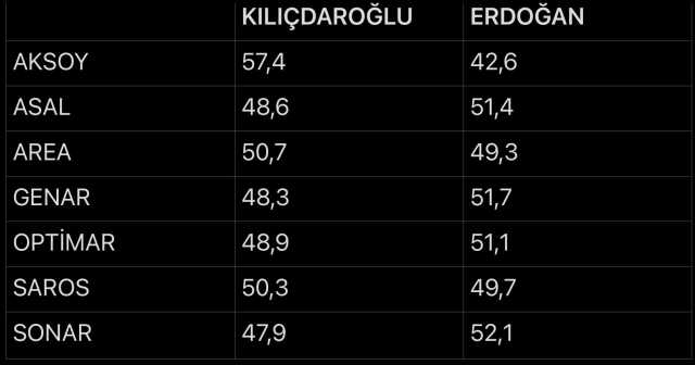Erdoğan mı Kılıçdaroğlu mu? İşte 25 Nisan itibariyle yapılan 7 farklı anketin ortalaması Erdoğan mı Kılıçdaroğlu mu? İşte 25 Nisan itibariyle yapılan 7 farklı anketin ortalaması