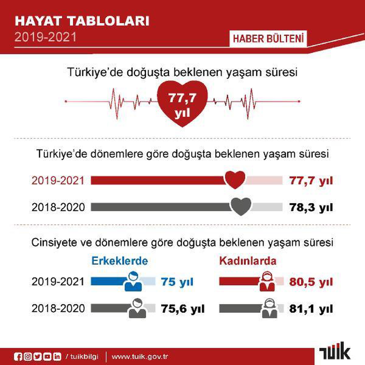 TÜİK: Türkiye\'de doğuşta beklenen yaşam süresi azaldı