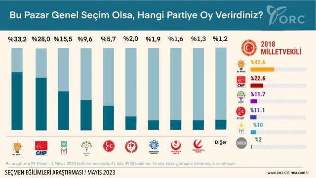 2023 seçim anketleri! Anket şirketleri güncel 14 Mayıs seçim anketleri burada! Kronolojik sırayla KK-RTE en son yapılan CB Türkiye ORC, PİAR... anket