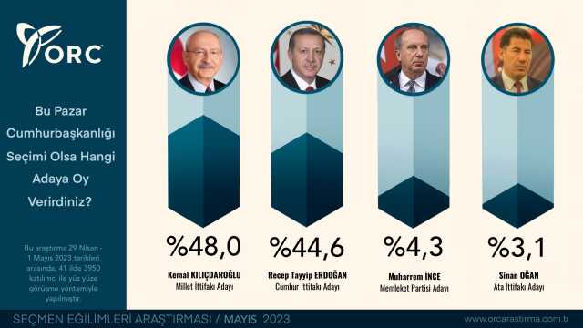 Son seçim anketinden çarpıcı sonuç! Kılıçdaroğlu ile Erdoğan arasında yüzde 3.4'lük fark var