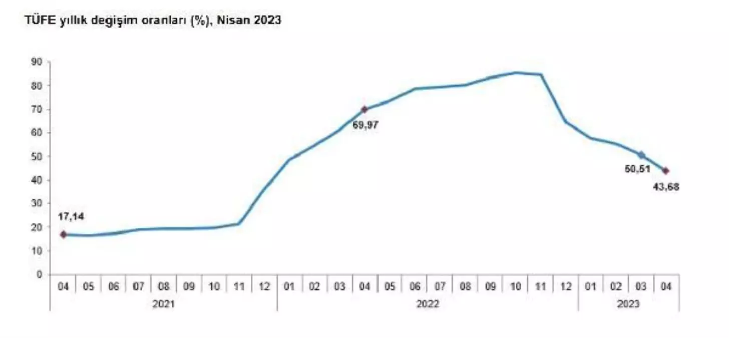 Nisan Ayı Enflasyon Verileri Açıklandı