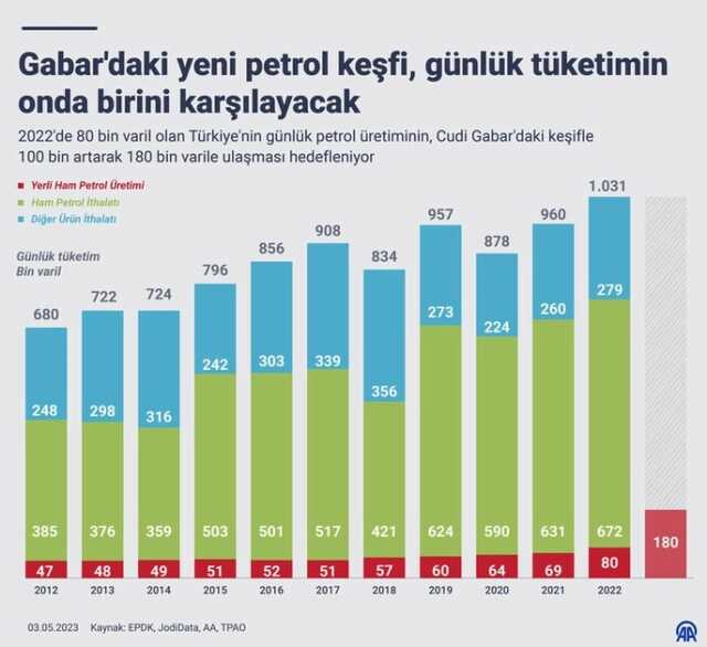 Türkiye'nin yeni petrol keşfinin ekonomiye katkısı, yıllık 2,9 milyar dolar olacak Türkiye'nin yeni petrol keşfinin ekonomiye katkısı, yıllık 2,9 milyar dolar olacak