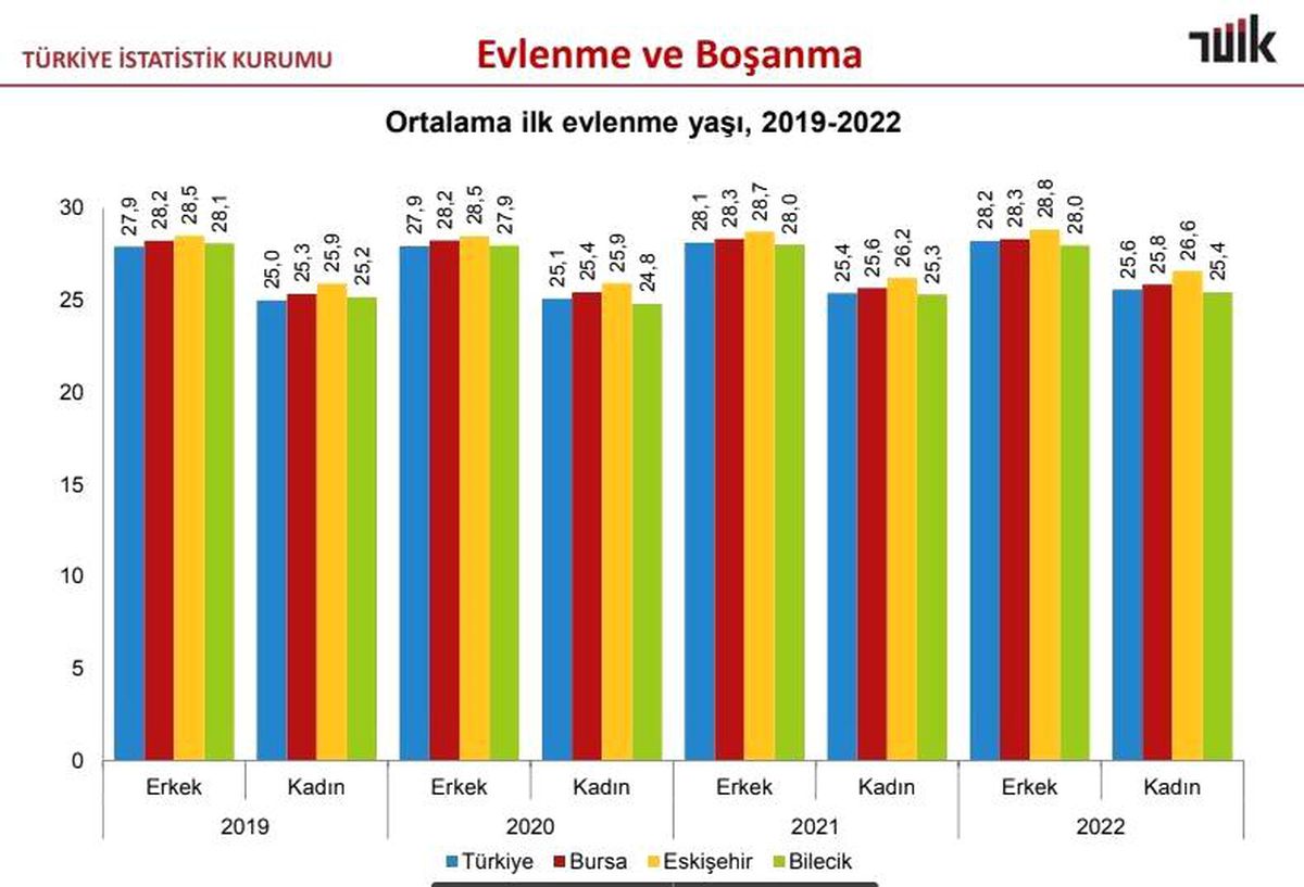 Eskişehir\'de İlk Evlenme Yaşı 2022\'de Erkeklerde 288, Kadınlarda 266 Oldu