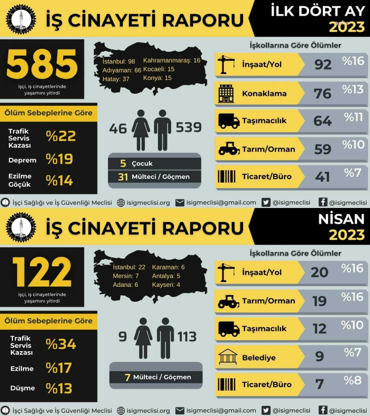 İsig: 2023 Yılının İlk Dört Ayında 585, AKP\'nin İktidarda Olduğu Yıllarda 31 Bin 131 Emekçi İş Cinayetlerinde Yaşamını Yitirdi