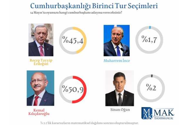 2023 seçim anketleri! Anket şirketleri güncel 14 Mayıs seçim anketleri burada! Kronolojik sırayla KK-RTE en son yapılan CB Türkiye ORC, PİAR... anket