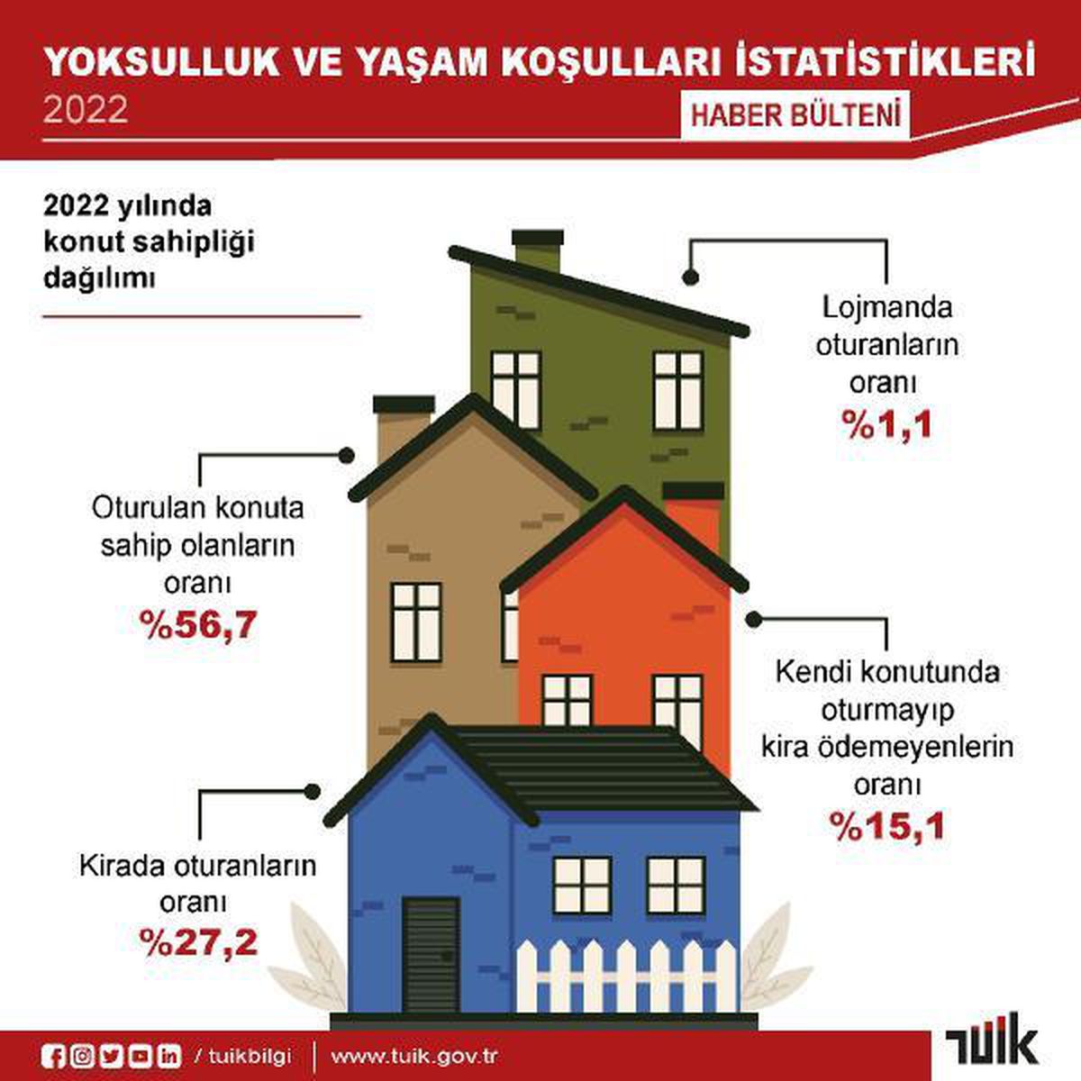TÜİK: 2022 yılında yoksulluk oranı yüzde 14,4 olarak kaldı