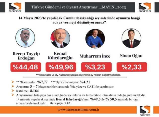 2023 seçim anketleri! Anket şirketleri güncel 14 Mayıs seçim anketleri burada! Kronolojik sırayla KK-RTE en son yapılan CB Türkiye ORC, PİAR... anket