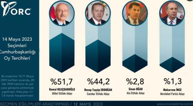 2023 seçim anketleri! Anket şirketleri güncel 14 Mayıs seçim anketleri burada! Kronolojik sırayla KK-RTE en son yapılan CB Türkiye ORC, PİAR... anket