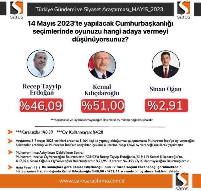 2023 seçim anketleri! Anket şirketleri güncel 14 Mayıs seçim anketleri burada! Kronolojik sırayla KK-RTE en son yapılan CB Türkiye ORC, PİAR... anket