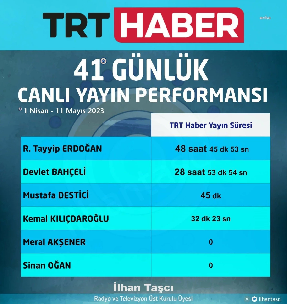 TRT Haber\'de Erdoğan\'a 48 saat, Kılıçdaroğlu\'na 32 dakika yer verildi