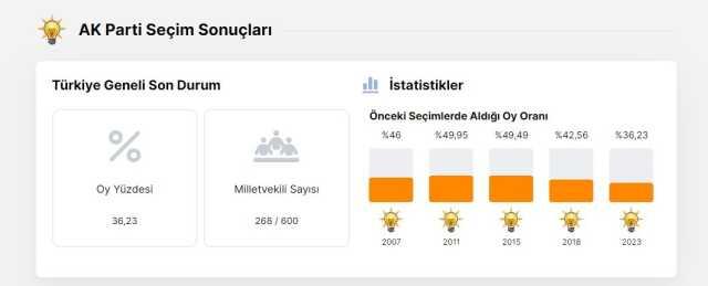 Önceki seçimlerle karşılaştırdık! İşte AK Parti'nin son oy oranı