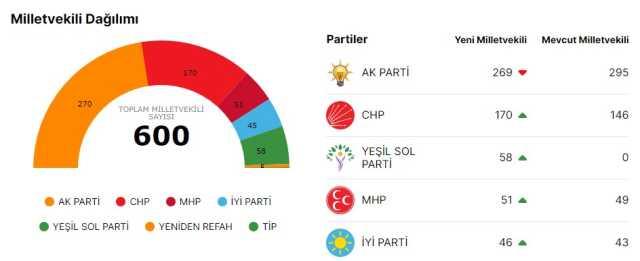 Sandıklar bir bir açılıyor! İşte 2018 ve 2023 seçimlerinde karşılaştırmalı AK Parti'nin oy oranı ve vekil sayısı