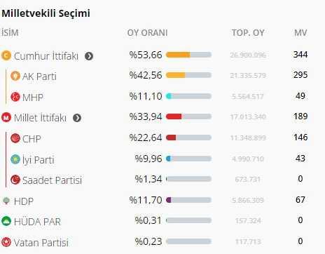 Sandıklar bir bir açılıyor! İşte 2018 ve 2023 seçimlerinde karşılaştırmalı AK Parti'nin oy oranı ve vekil sayısı