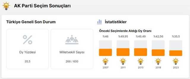 Seçim sonuçlarında dikkat çeken detay! AK Parti'nin oyları 75 ilde düştü, 6 ilde arttı