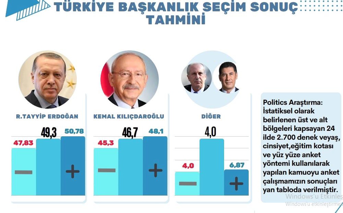 Anket Şirketleri Yanıldı: Seçimin Kaybedeni Araştırma Firmaları